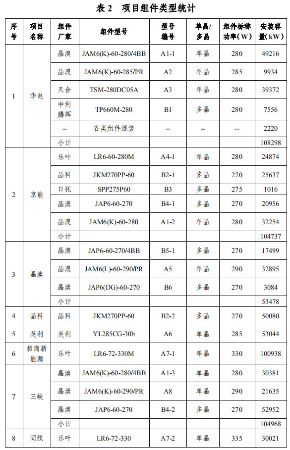 大同一期光伏發(fā)電領(lǐng)跑基地運行監(jiān)測月報發(fā)布 各大企業(yè)表現(xiàn)如何？