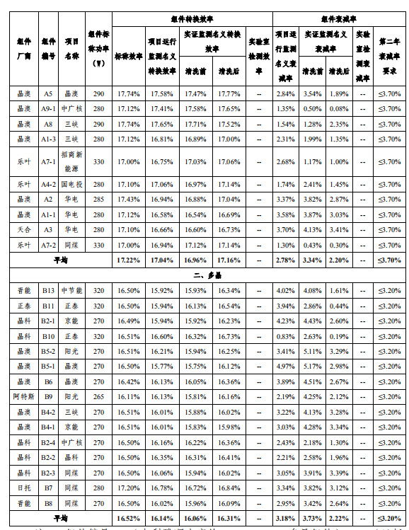 大同一期光伏發(fā)電領(lǐng)跑基地運(yùn)行監(jiān)測(cè)月報(bào)發(fā)布 各大企業(yè)表現(xiàn)如何？