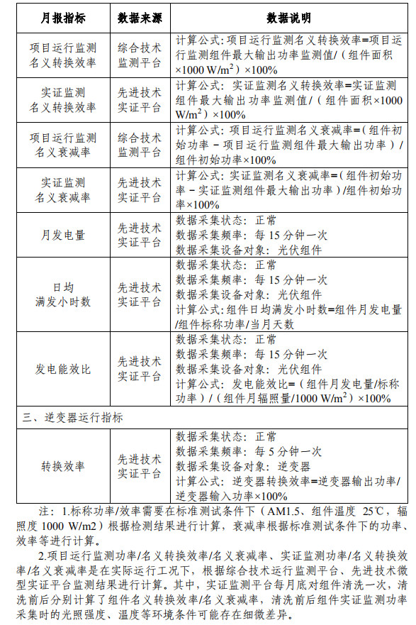 大同一期光伏發(fā)電領(lǐng)跑基地運行監(jiān)測月報發(fā)布 各大企業(yè)表現(xiàn)如何？