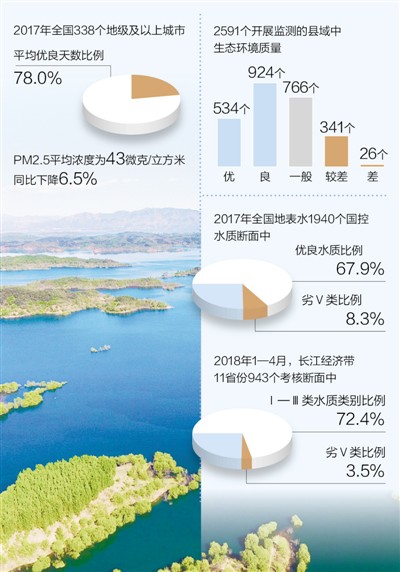 六成縣域生態(tài)環(huán)境質(zhì)量優(yōu)良