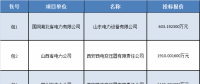 合計約12194.4814萬元 國網(wǎng)輸變電項目2018年第四次變電設(shè)備-電抗器招標中標候選人