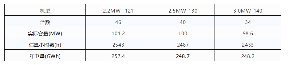 風(fēng)電競(jìng)價(jià)上網(wǎng)的幾大猜想