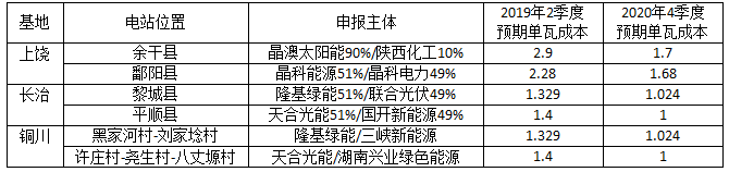 深度分析光伏新政將在戶用、領(lǐng)跑者、扶貧和海外市場(chǎng)帶來哪些連鎖反應(yīng)？