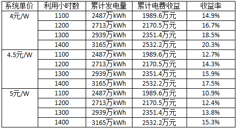 深度分析光伏新政將在戶用、領(lǐng)跑者、扶貧和海外市場(chǎng)帶來哪些連鎖反應(yīng)？