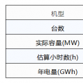 風(fēng)電競(jìng)價(jià)上網(wǎng)的幾大猜想