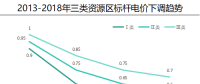 分布式發(fā)電市場化交易還遠嗎?