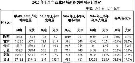 棄風(fēng)加劇！西北棄風(fēng)再添新成員