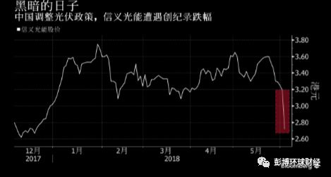 彭博：中國光伏行業(yè)進入黑暗的日子