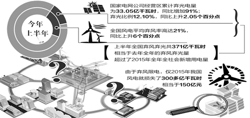 風(fēng)光發(fā)電不“風(fēng)光” 多方發(fā)力謀消納