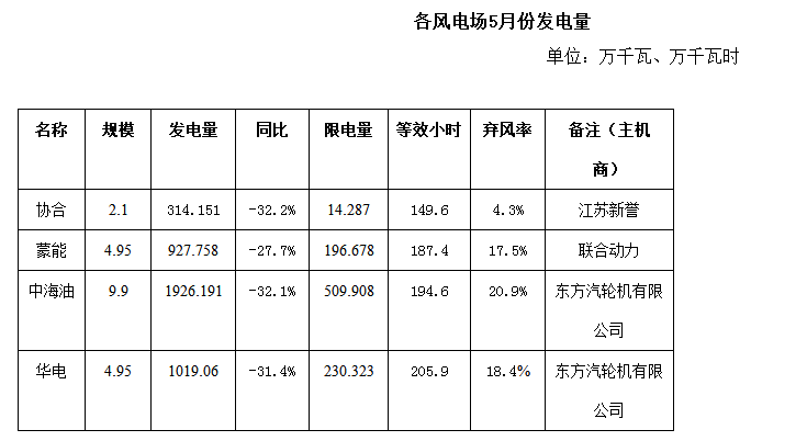 二連浩特市5月風(fēng)電、光伏發(fā)電監(jiān)測信息