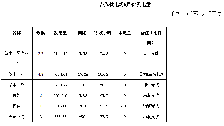 二連浩特市5月風(fēng)電、光伏發(fā)電監(jiān)測信息