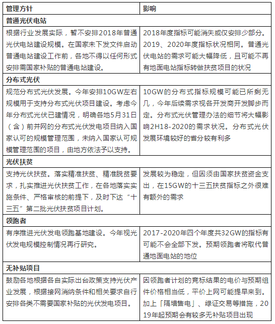 531光伏新政全解析：海內(nèi)外需求受影響下滑