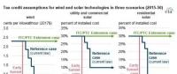 風(fēng)電光伏基本靠補？美國可再生能源補貼退坡的影響分析