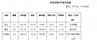 二連浩特市5月風(fēng)電、光伏發(fā)電監(jiān)測信息