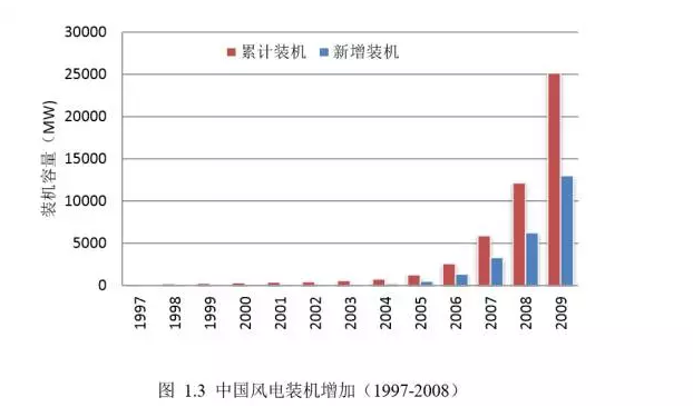 可再生能源行業(yè)專題報告：風(fēng)電技術(shù)在中國的發(fā)展