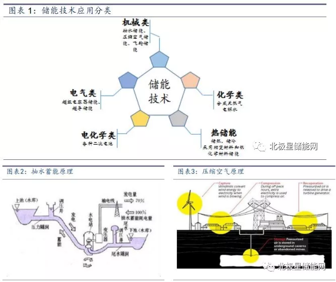 儲能將成為能源互聯(lián)網(wǎng)新型能源利用模式的關(guān)鍵支撐技術(shù)