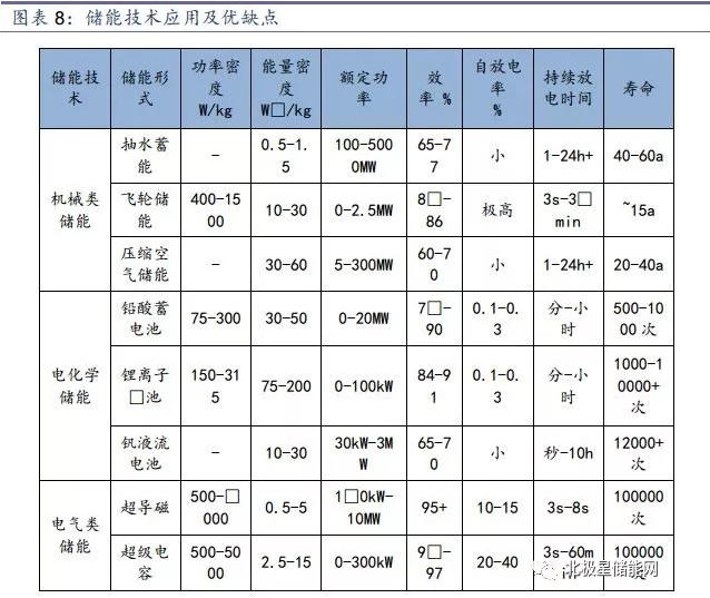 儲能將成為能源互聯(lián)網(wǎng)新型能源利用模式的關(guān)鍵支撐技術(shù)