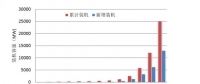 可再生能源行業(yè)專題報(bào)告：風(fēng)電技術(shù)在中國的發(fā)展