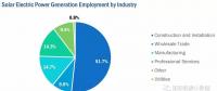 美國能源就業(yè)數(shù)據(jù)大全（2）：太陽能發(fā)電就業(yè)構(gòu)成