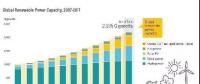 全球發(fā)電增量可再生能源發(fā)電占70%！