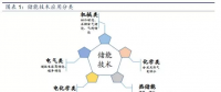 儲能將成為能源互聯(lián)網(wǎng)新型能源利用模式的關(guān)鍵支撐技術(shù)