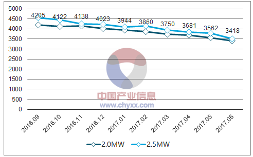 2018年中國風(fēng)電棄風(fēng)率及風(fēng)機(jī)價格走勢分析