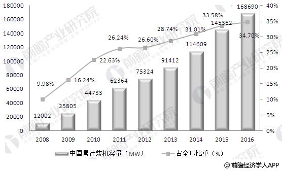 中國(guó)風(fēng)電市場(chǎng)趨勢(shì)分析 政策將強(qiáng)力支持風(fēng)電