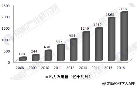 中國(guó)風(fēng)電市場(chǎng)趨勢(shì)分析 政策將強(qiáng)力支持風(fēng)電