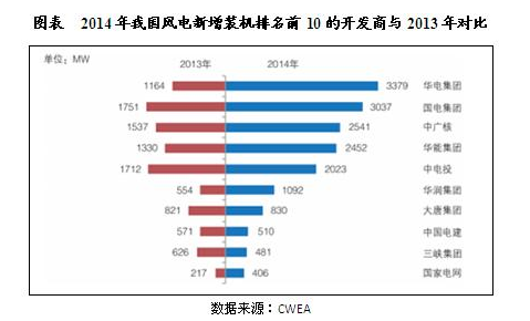 中國風電行業(yè)市場競爭格局分析