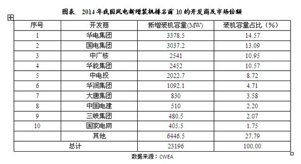 中國風電行業(yè)市場競爭格局分析