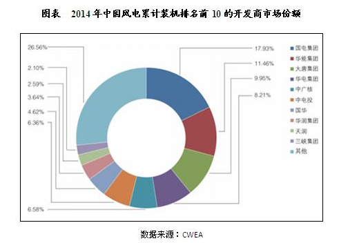 中國風電行業(yè)市場競爭格局分析