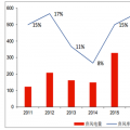 2018年中國風(fēng)電棄風(fēng)率及風(fēng)機(jī)價格走勢分析