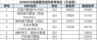 你想知道的600MW火電裝置性材料參考價格全在這里