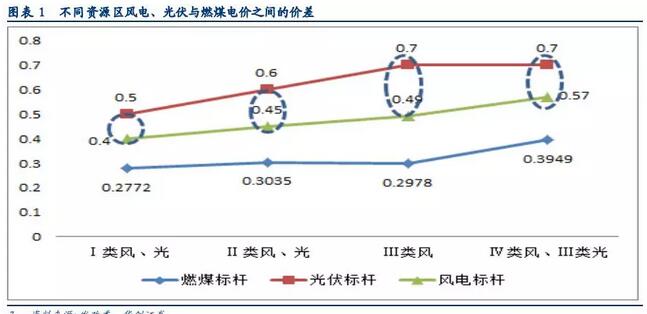 風(fēng)電投資邏輯再思考：配置風(fēng)電實際是看好行業(yè)成長