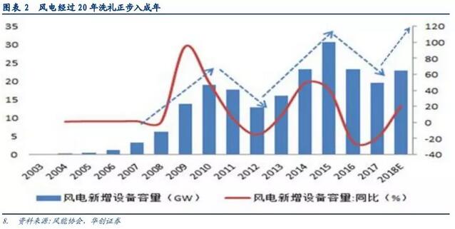 風(fēng)電投資邏輯再思考：配置風(fēng)電實際是看好行業(yè)成長