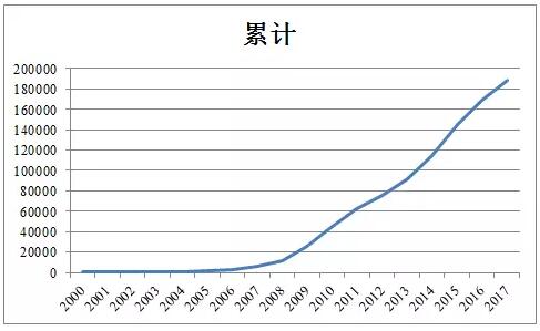 近5年中國風(fēng)電吊裝容量統(tǒng)計