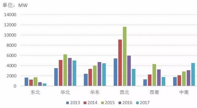 近5年中國風(fēng)電吊裝容量統(tǒng)計