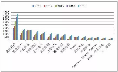 近5年中國風(fēng)電吊裝容量統(tǒng)計