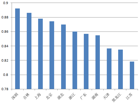 工商業(yè)分布式光伏如何實現(xiàn)平價上網(wǎng)？