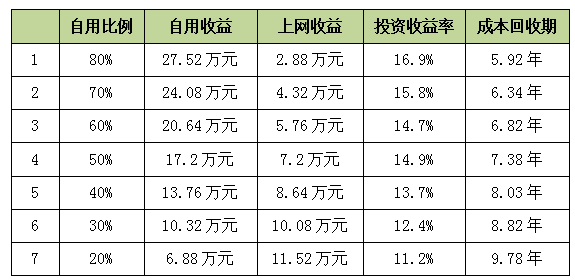 工商業(yè)分布式光伏如何實現(xiàn)平價上網(wǎng)？