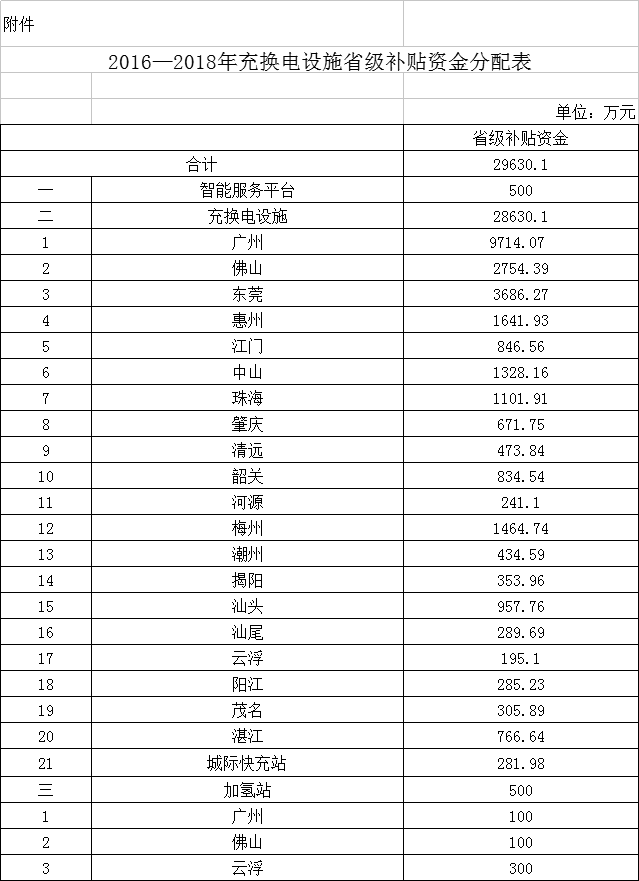  廣東2016-2018年將補(bǔ)貼新能源汽車充電設(shè)施建設(shè)近3億元