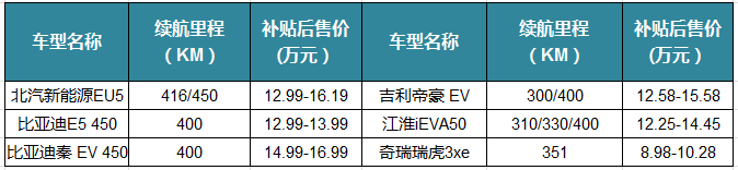 應(yīng)對政策變化 高續(xù)航里程車型產(chǎn)量同比大漲