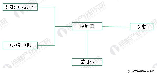 2018年風(fēng)光互補(bǔ)路燈行業(yè)分析 具有廣闊應(yīng)用前景