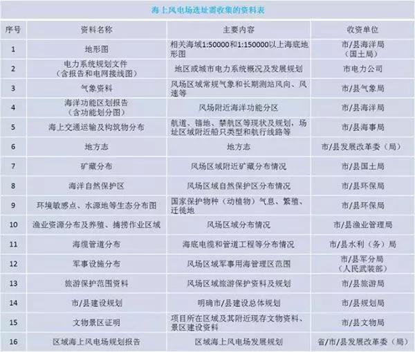 干貨丨“海風(fēng)”怎么吹？—海上風(fēng)電項(xiàng)目前期工作流程