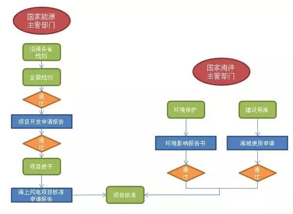 干貨丨“海風(fēng)”怎么吹？—海上風(fēng)電項(xiàng)目前期工作流程