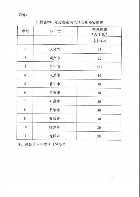 96個(gè)項(xiàng)目！山西省正式印發(fā)2018年度風(fēng)電開發(fā)建設(shè)方案