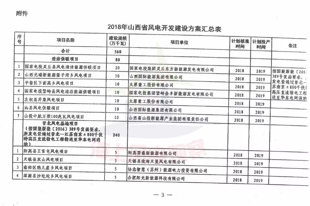 96個(gè)項(xiàng)目！山西省正式印發(fā)2018年度風(fēng)電開發(fā)建設(shè)方案