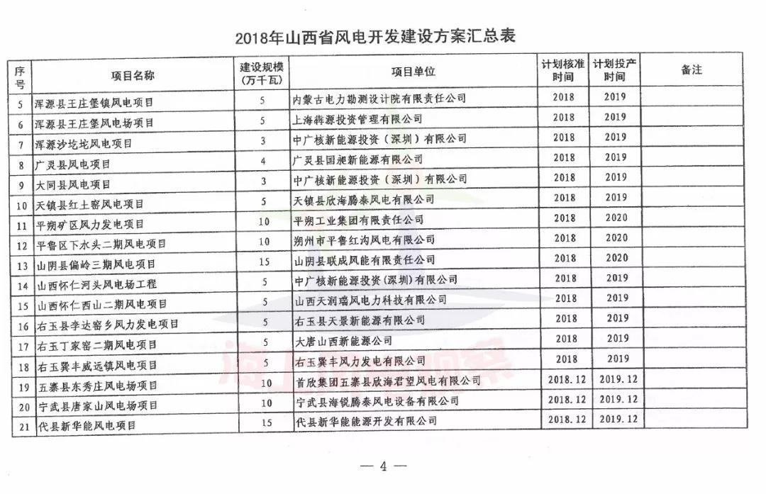 96個(gè)項(xiàng)目！山西省正式印發(fā)2018年度風(fēng)電開發(fā)建設(shè)方案