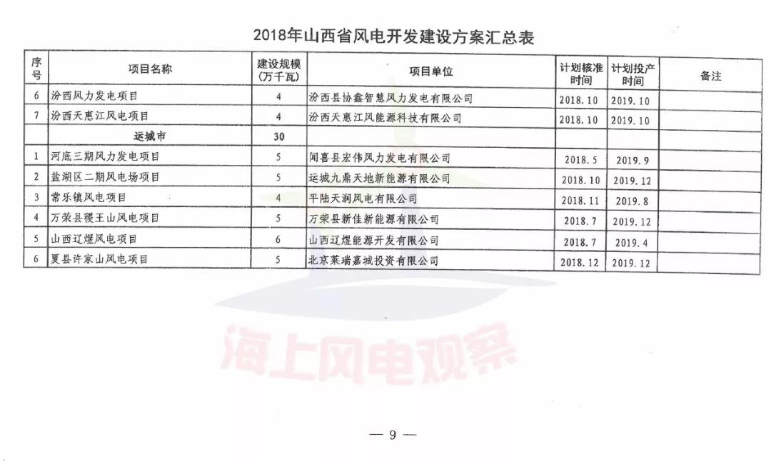 96個(gè)項(xiàng)目！山西省正式印發(fā)2018年度風(fēng)電開發(fā)建設(shè)方案