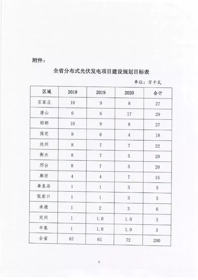 2020年新增2GW 河北三年分布式光伏指標(biāo)征求意見(jiàn)